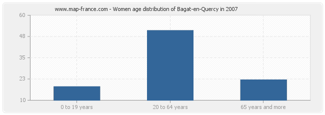 Women age distribution of Bagat-en-Quercy in 2007