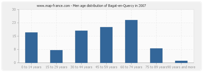 Men age distribution of Bagat-en-Quercy in 2007