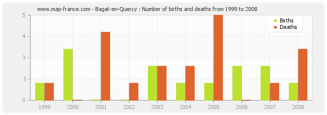 Bagat-en-Quercy : Number of births and deaths from 1999 to 2008