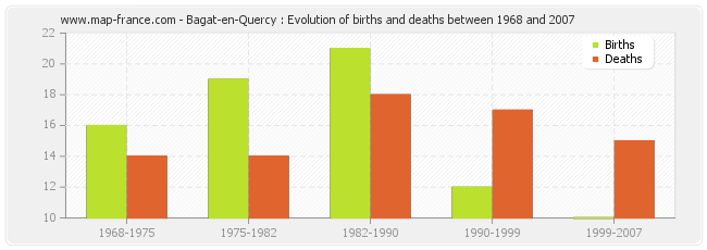 Bagat-en-Quercy : Evolution of births and deaths between 1968 and 2007