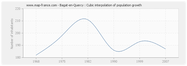 Bagat-en-Quercy : Cubic interpolation of population growth