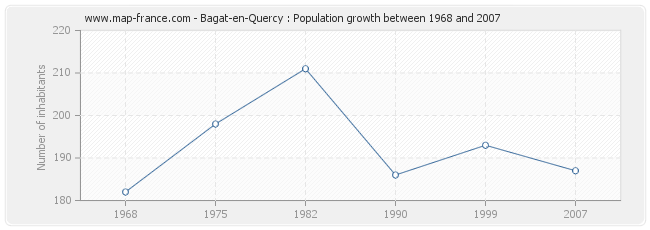 Population Bagat-en-Quercy