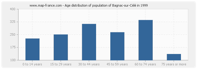 Age distribution of population of Bagnac-sur-Célé in 1999