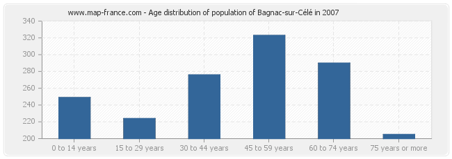 Age distribution of population of Bagnac-sur-Célé in 2007