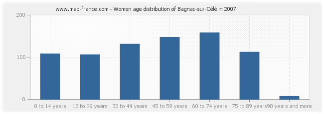 Women age distribution of Bagnac-sur-Célé in 2007