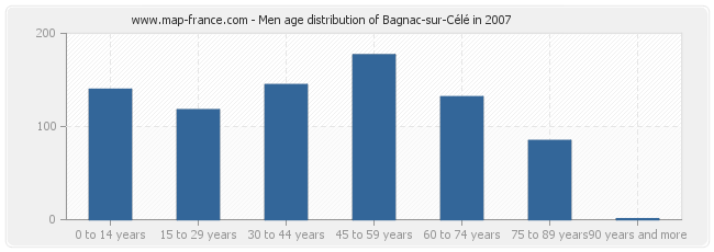 Men age distribution of Bagnac-sur-Célé in 2007