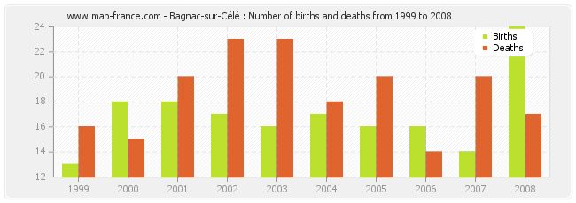 Bagnac-sur-Célé : Number of births and deaths from 1999 to 2008