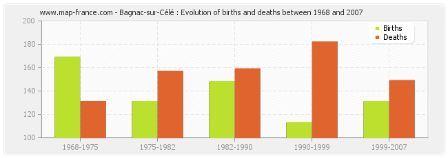 Bagnac-sur-Célé : Evolution of births and deaths between 1968 and 2007