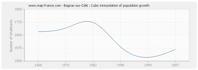 Bagnac-sur-Célé : Cubic interpolation of population growth
