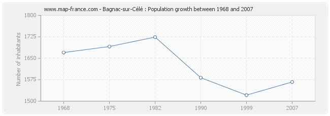 Population Bagnac-sur-Célé