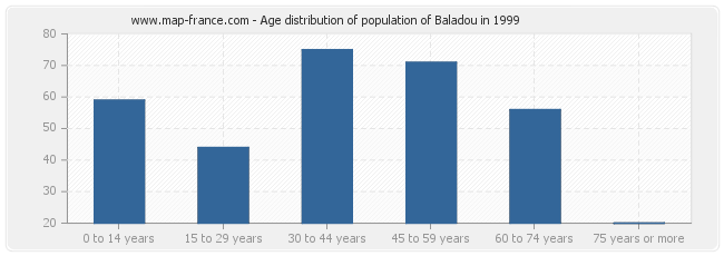 Age distribution of population of Baladou in 1999