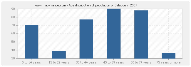 Age distribution of population of Baladou in 2007