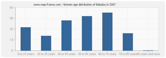 Women age distribution of Baladou in 2007