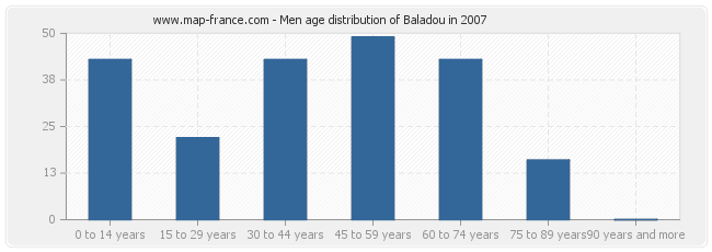 Men age distribution of Baladou in 2007