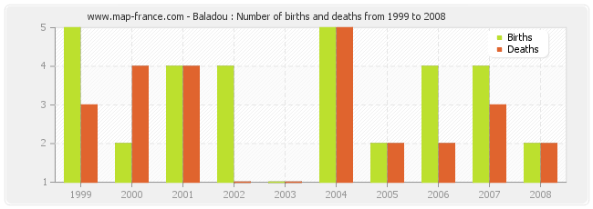 Baladou : Number of births and deaths from 1999 to 2008