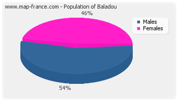 Sex distribution of population of Baladou in 2007