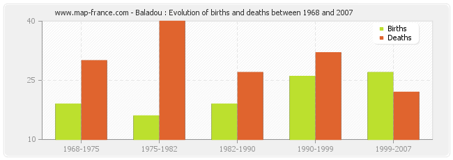 Baladou : Evolution of births and deaths between 1968 and 2007