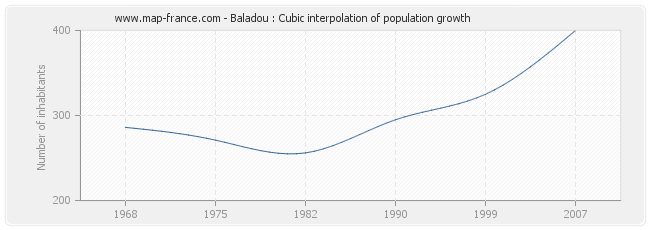 Baladou : Cubic interpolation of population growth