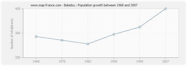 Population Baladou