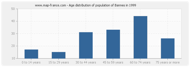 Age distribution of population of Bannes in 1999