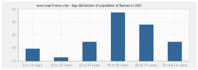 Age distribution of population of Bannes in 2007