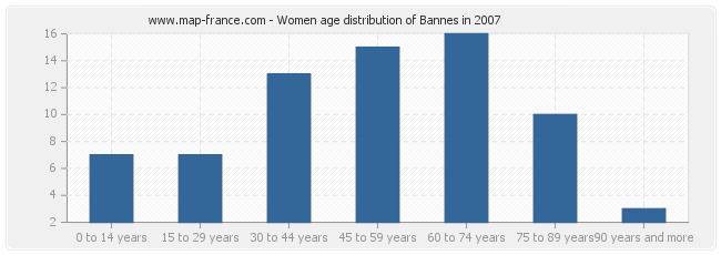 Women age distribution of Bannes in 2007