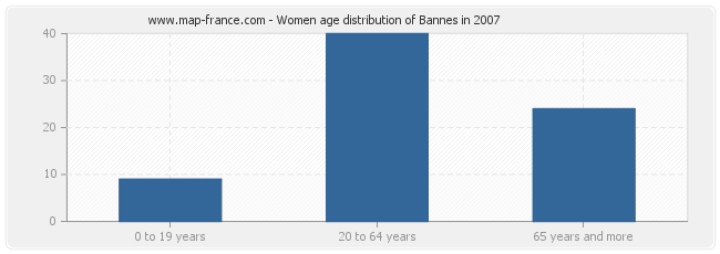 Women age distribution of Bannes in 2007