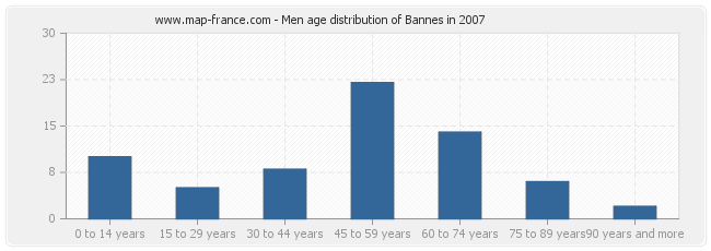 Men age distribution of Bannes in 2007