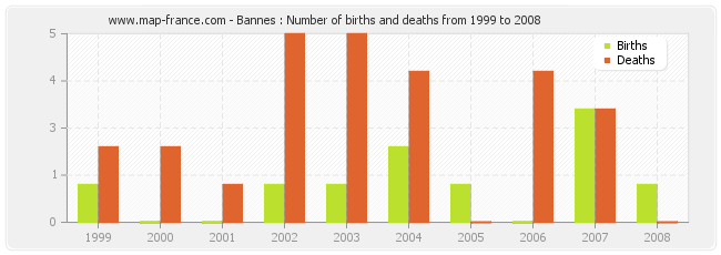 Bannes : Number of births and deaths from 1999 to 2008