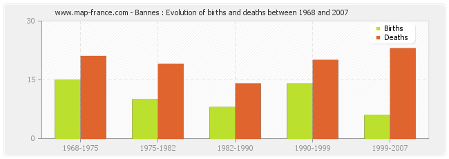 Bannes : Evolution of births and deaths between 1968 and 2007