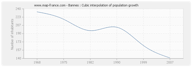 Bannes : Cubic interpolation of population growth