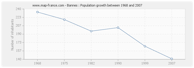 Population Bannes