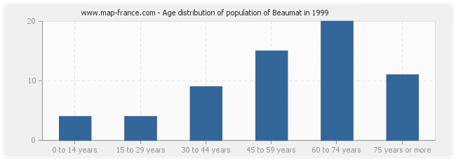 Age distribution of population of Beaumat in 1999