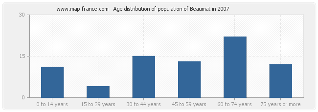 Age distribution of population of Beaumat in 2007