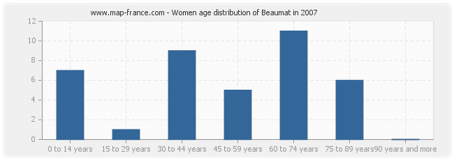 Women age distribution of Beaumat in 2007