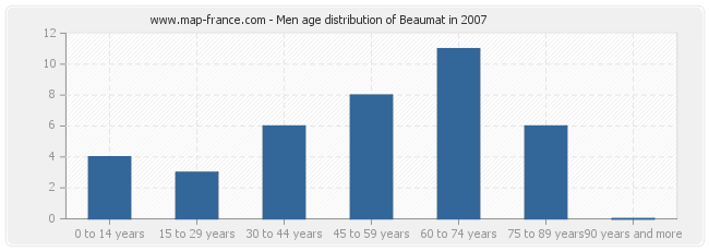 Men age distribution of Beaumat in 2007