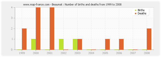 Beaumat : Number of births and deaths from 1999 to 2008