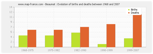 Beaumat : Evolution of births and deaths between 1968 and 2007