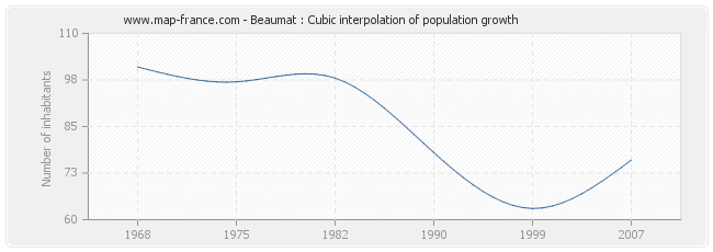 Beaumat : Cubic interpolation of population growth