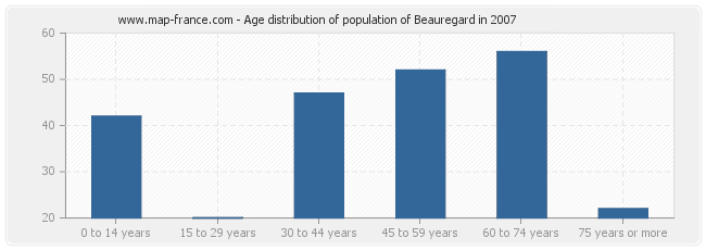 Age distribution of population of Beauregard in 2007