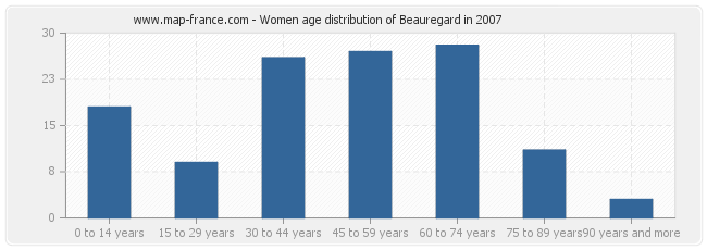 Women age distribution of Beauregard in 2007