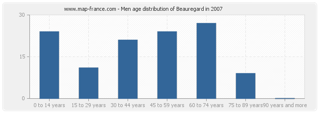 Men age distribution of Beauregard in 2007