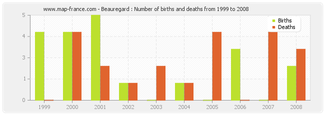 Beauregard : Number of births and deaths from 1999 to 2008