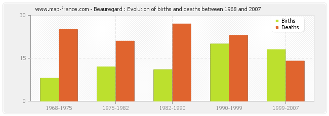 Beauregard : Evolution of births and deaths between 1968 and 2007