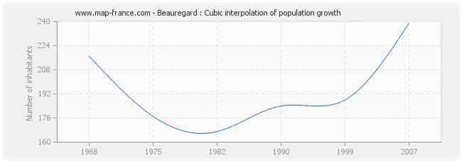 Beauregard : Cubic interpolation of population growth