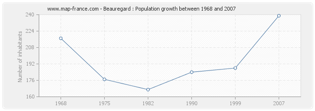 Population Beauregard