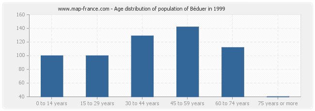 Age distribution of population of Béduer in 1999