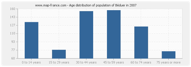 Age distribution of population of Béduer in 2007