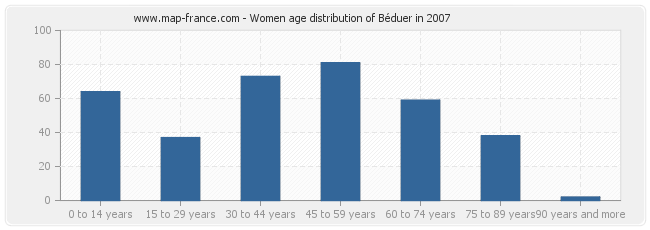 Women age distribution of Béduer in 2007