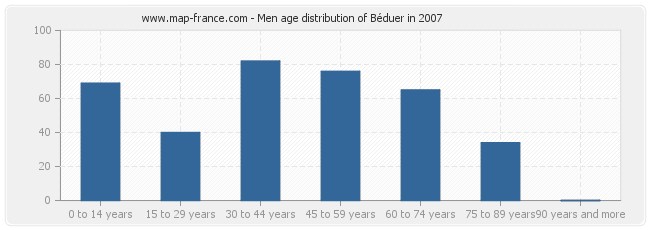 Men age distribution of Béduer in 2007
